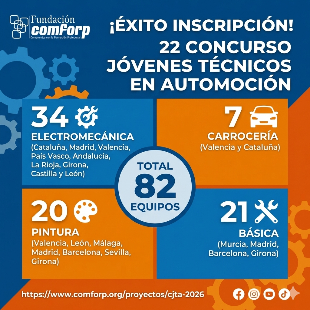 Participación en el CJTA 2026: 82 equipos distribuidos entre Electromecánica, Carrocería, Pintura y Grado Básico